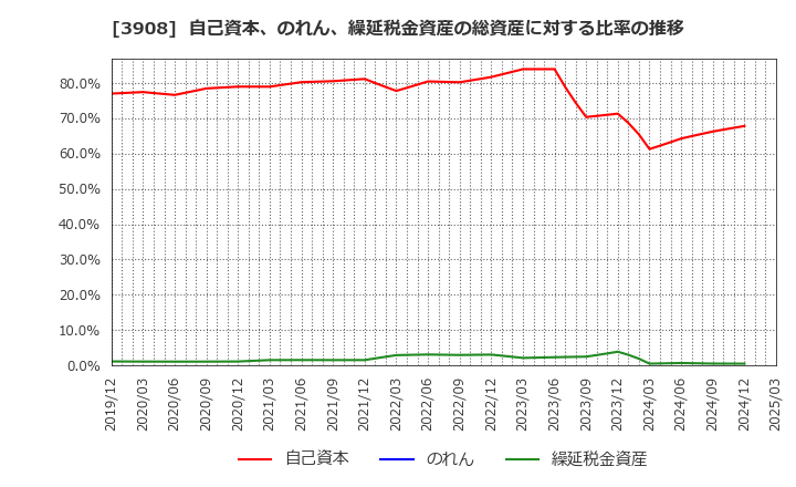 3908 (株)コラボス: 自己資本、のれん、繰延税金資産の総資産に対する比率の推移