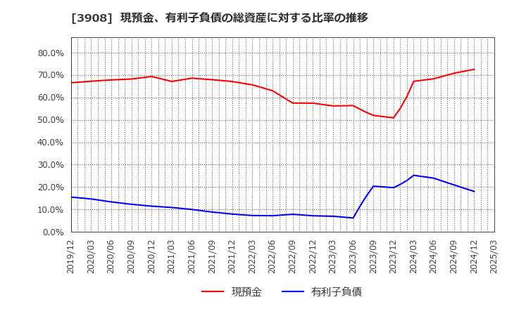 3908 (株)コラボス: 現預金、有利子負債の総資産に対する比率の推移