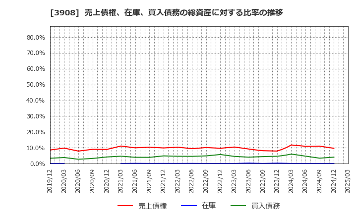 3908 (株)コラボス: 売上債権、在庫、買入債務の総資産に対する比率の推移
