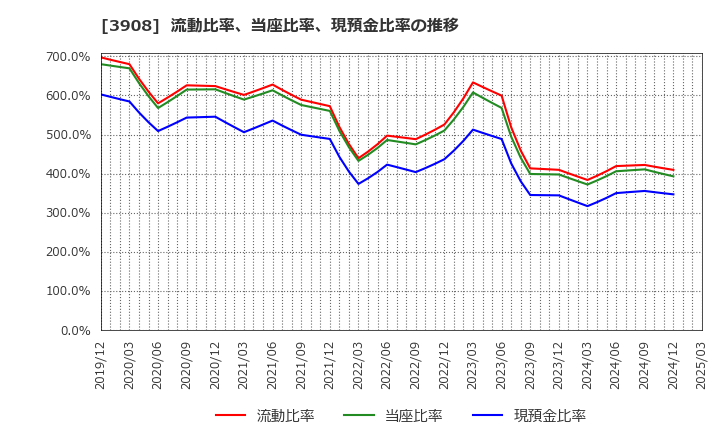 3908 (株)コラボス: 流動比率、当座比率、現預金比率の推移
