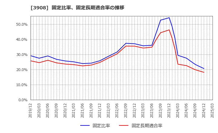 3908 (株)コラボス: 固定比率、固定長期適合率の推移