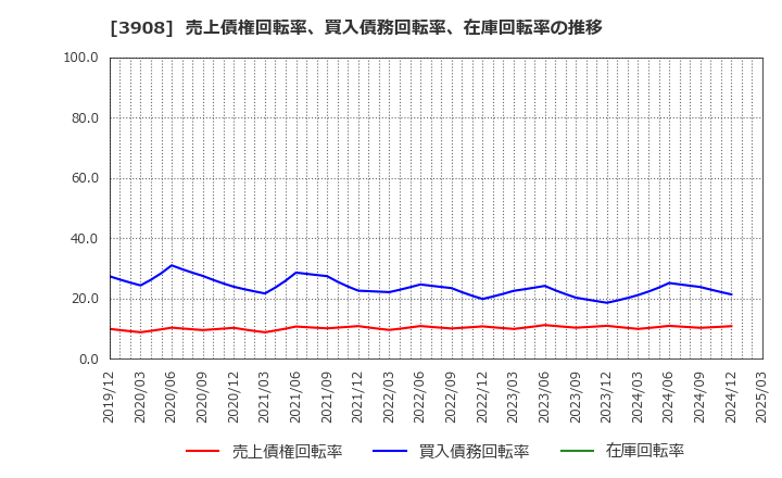 3908 (株)コラボス: 売上債権回転率、買入債務回転率、在庫回転率の推移