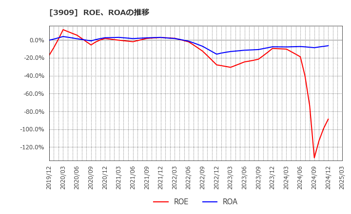 3909 (株)ショーケース: ROE、ROAの推移