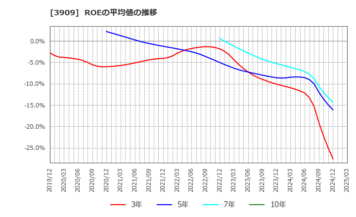 3909 (株)ショーケース: ROEの平均値の推移