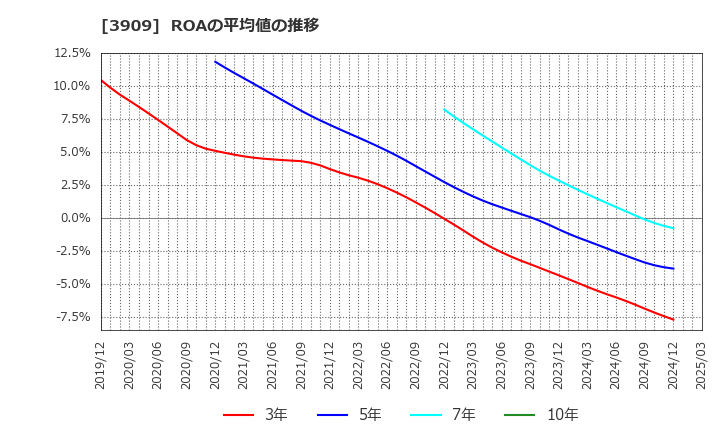 3909 (株)ショーケース: ROAの平均値の推移