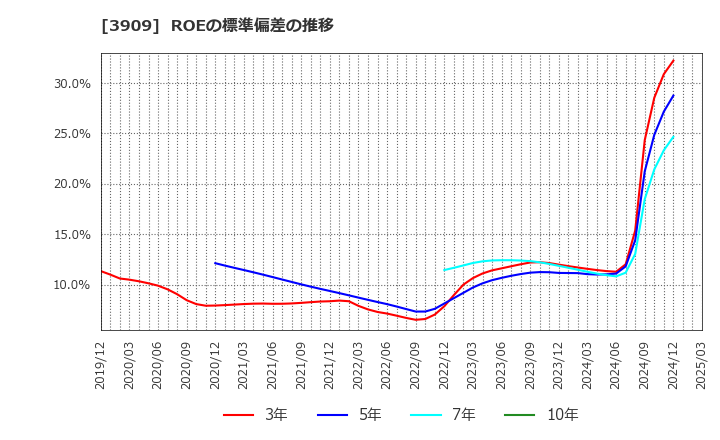 3909 (株)ショーケース: ROEの標準偏差の推移