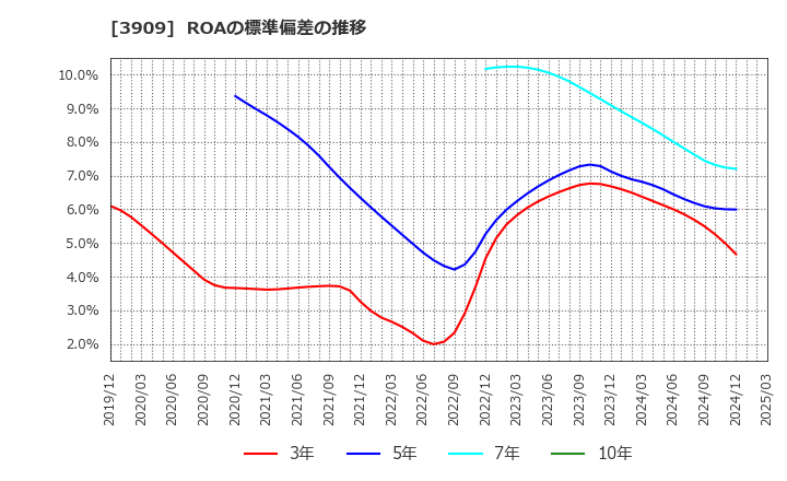 3909 (株)ショーケース: ROAの標準偏差の推移