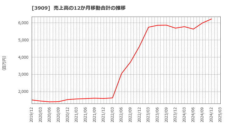 3909 (株)ショーケース: 売上高の12か月移動合計の推移