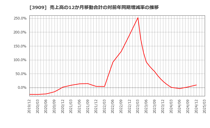 3909 (株)ショーケース: 売上高の12か月移動合計の対前年同期増減率の推移
