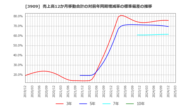3909 (株)ショーケース: 売上高12か月移動合計の対前年同期増減率の標準偏差の推移