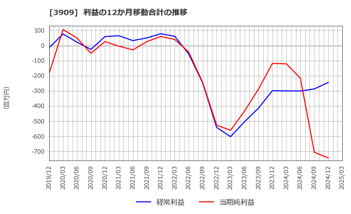 3909 (株)ショーケース: 利益の12か月移動合計の推移