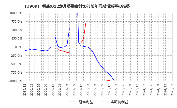 3909 (株)ショーケース: 利益の12か月移動合計の対前年同期増減率の推移