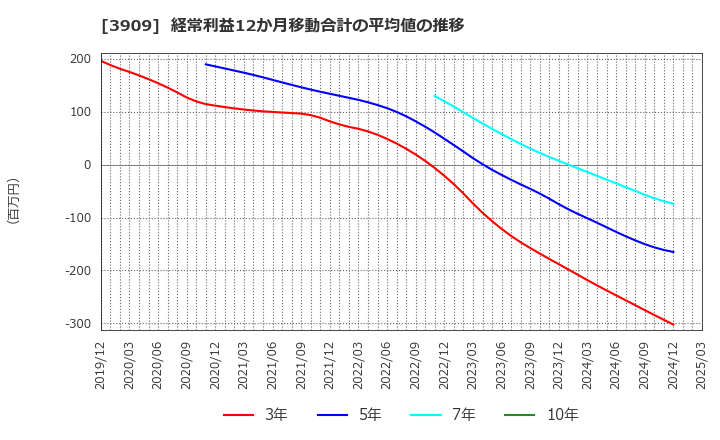 3909 (株)ショーケース: 経常利益12か月移動合計の平均値の推移