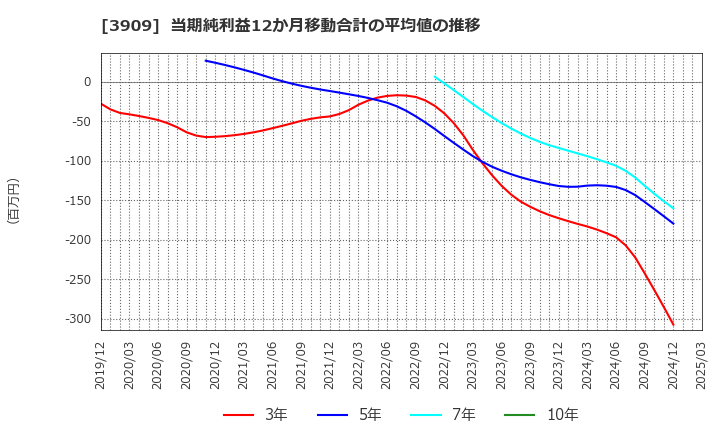 3909 (株)ショーケース: 当期純利益12か月移動合計の平均値の推移