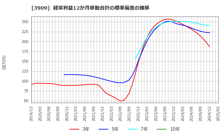 3909 (株)ショーケース: 経常利益12か月移動合計の標準偏差の推移