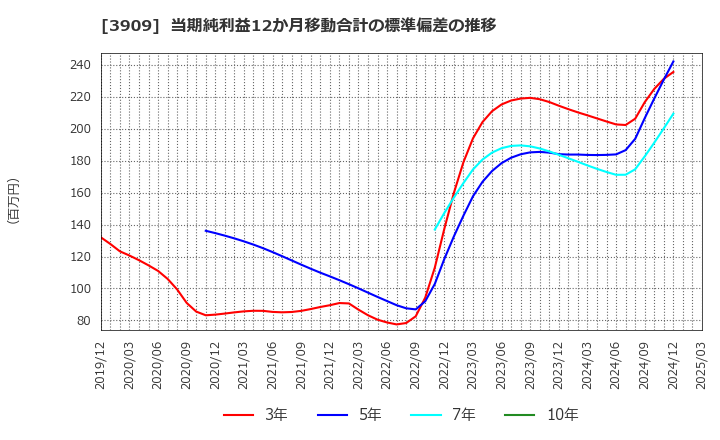 3909 (株)ショーケース: 当期純利益12か月移動合計の標準偏差の推移