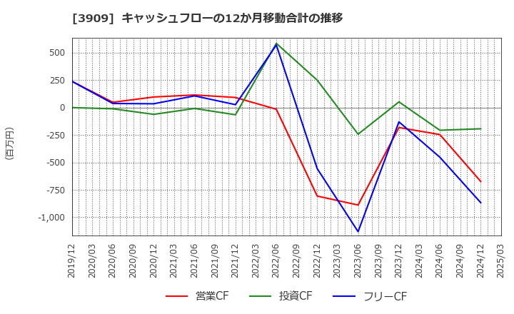 3909 (株)ショーケース: キャッシュフローの12か月移動合計の推移