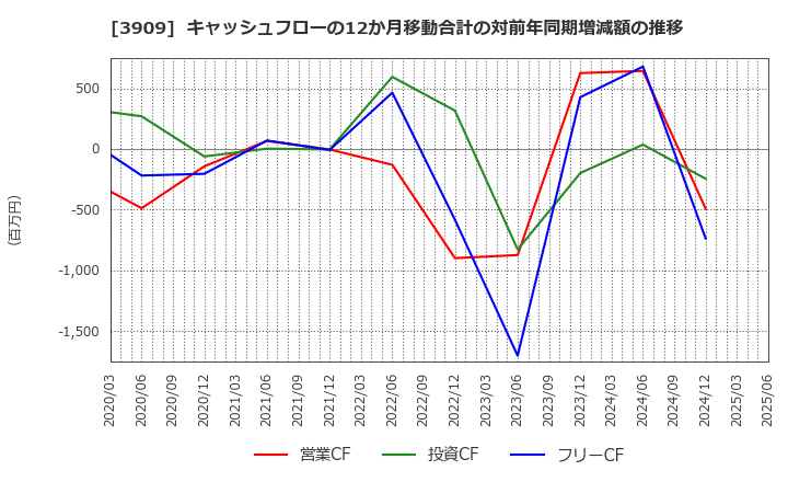 3909 (株)ショーケース: キャッシュフローの12か月移動合計の対前年同期増減額の推移