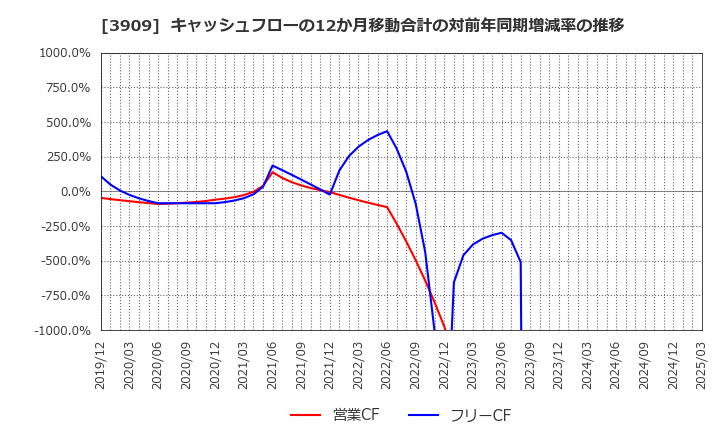 3909 (株)ショーケース: キャッシュフローの12か月移動合計の対前年同期増減率の推移