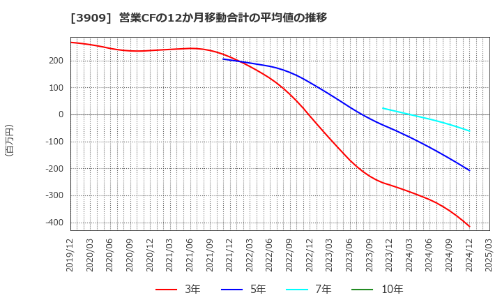3909 (株)ショーケース: 営業CFの12か月移動合計の平均値の推移
