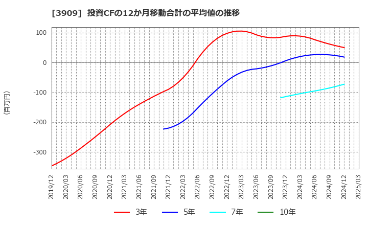 3909 (株)ショーケース: 投資CFの12か月移動合計の平均値の推移