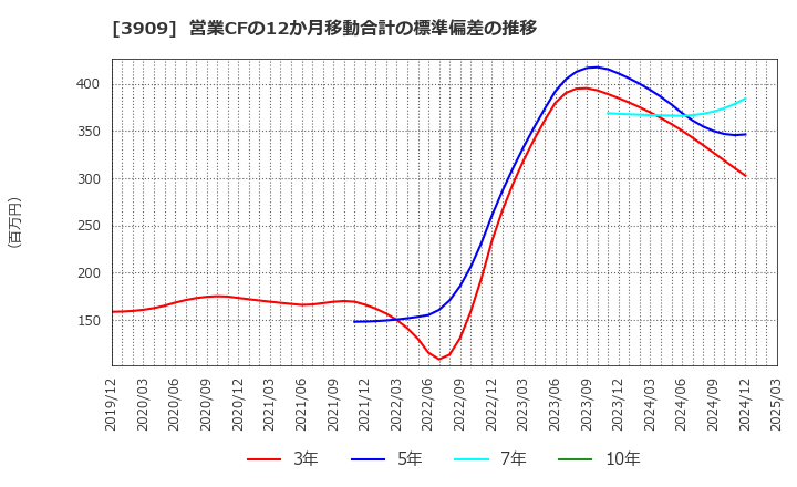 3909 (株)ショーケース: 営業CFの12か月移動合計の標準偏差の推移