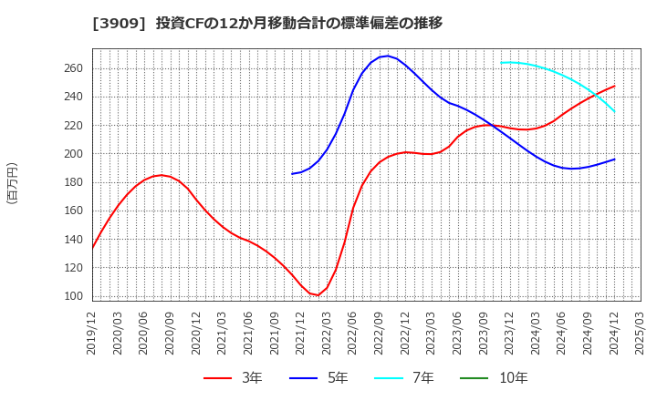 3909 (株)ショーケース: 投資CFの12か月移動合計の標準偏差の推移