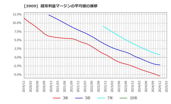 3909 (株)ショーケース: 経常利益マージンの平均値の推移