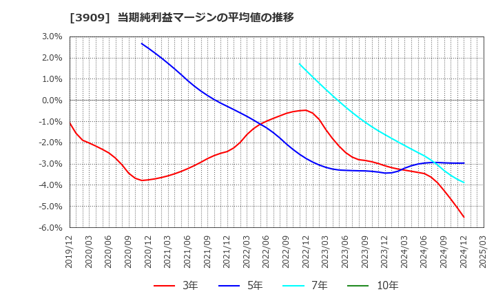 3909 (株)ショーケース: 当期純利益マージンの平均値の推移