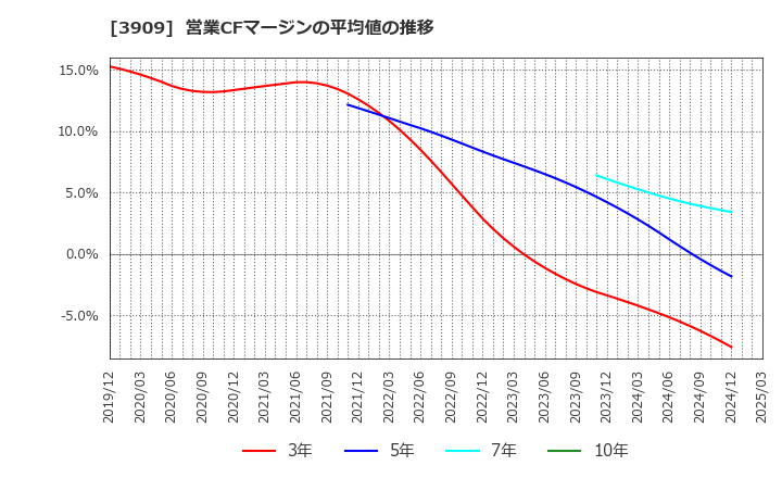 3909 (株)ショーケース: 営業CFマージンの平均値の推移