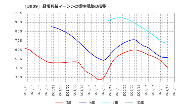 3909 (株)ショーケース: 経常利益マージンの標準偏差の推移