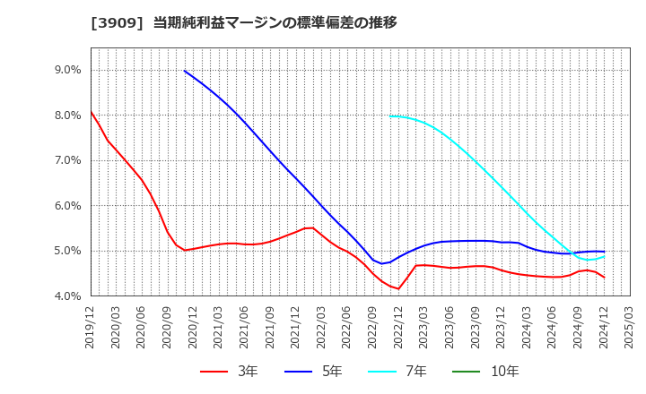 3909 (株)ショーケース: 当期純利益マージンの標準偏差の推移