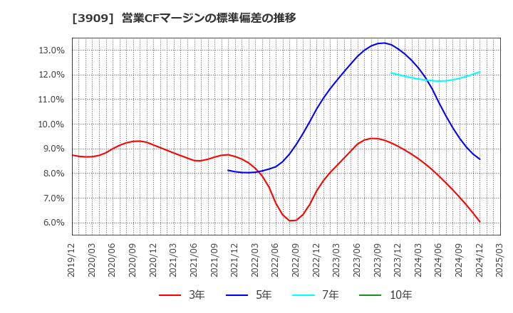 3909 (株)ショーケース: 営業CFマージンの標準偏差の推移