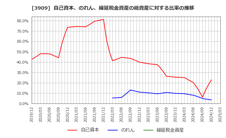 3909 (株)ショーケース: 自己資本、のれん、繰延税金資産の総資産に対する比率の推移