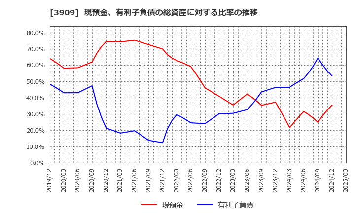 3909 (株)ショーケース: 現預金、有利子負債の総資産に対する比率の推移
