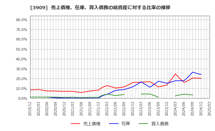 3909 (株)ショーケース: 売上債権、在庫、買入債務の総資産に対する比率の推移