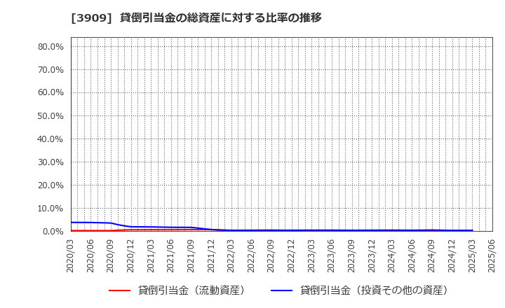3909 (株)ショーケース: 貸倒引当金の総資産に対する比率の推移