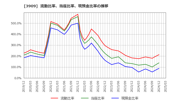 3909 (株)ショーケース: 流動比率、当座比率、現預金比率の推移