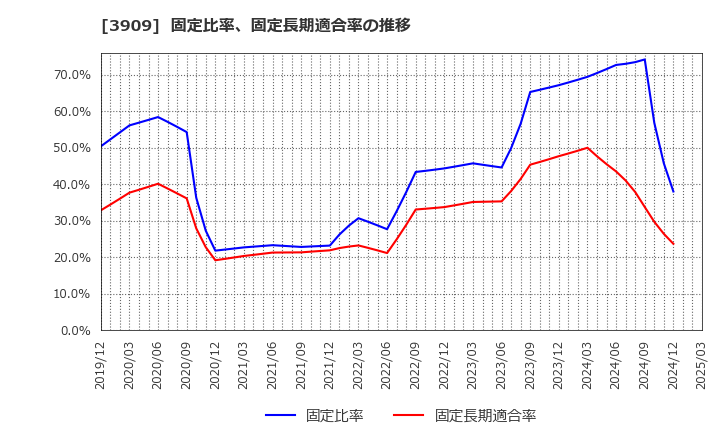 3909 (株)ショーケース: 固定比率、固定長期適合率の推移