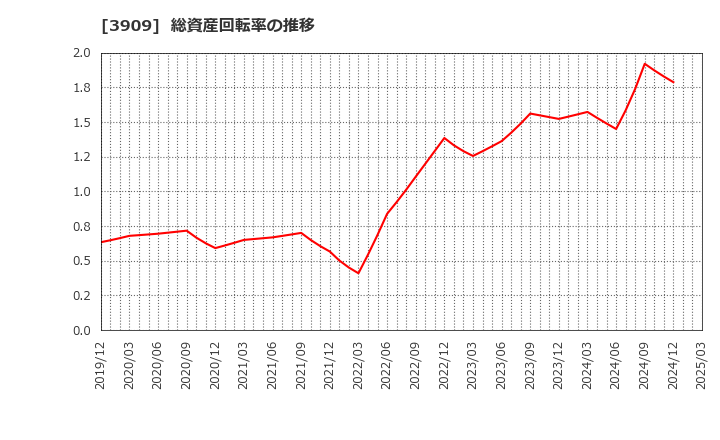 3909 (株)ショーケース: 総資産回転率の推移
