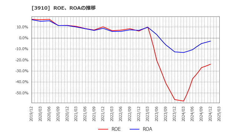 3910 (株)エムケイシステム: ROE、ROAの推移