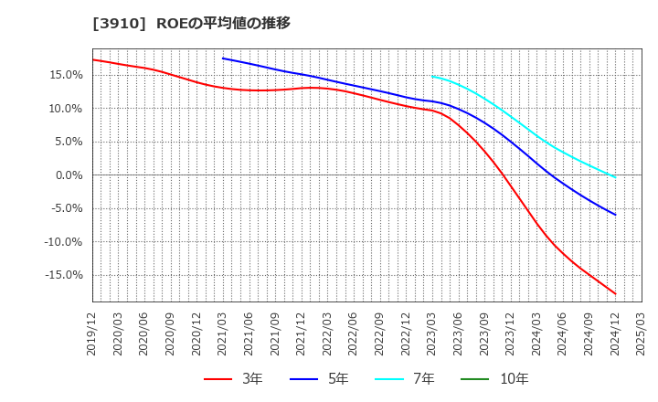 3910 (株)エムケイシステム: ROEの平均値の推移