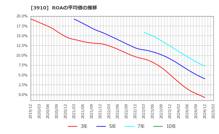 3910 (株)エムケイシステム: ROAの平均値の推移