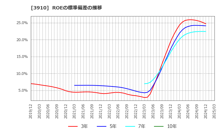 3910 (株)エムケイシステム: ROEの標準偏差の推移