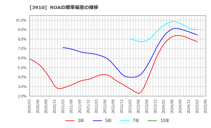 3910 (株)エムケイシステム: ROAの標準偏差の推移