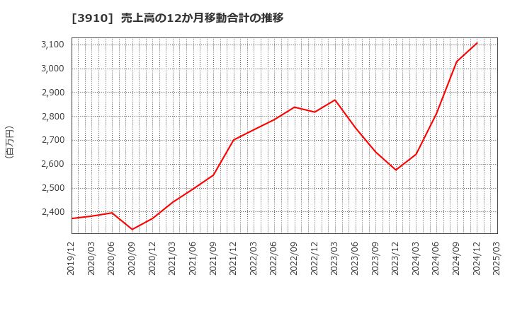 3910 (株)エムケイシステム: 売上高の12か月移動合計の推移