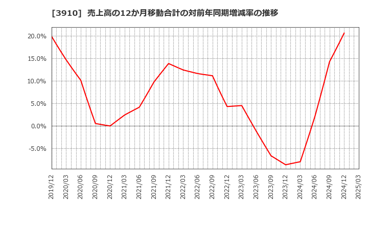 3910 (株)エムケイシステム: 売上高の12か月移動合計の対前年同期増減率の推移