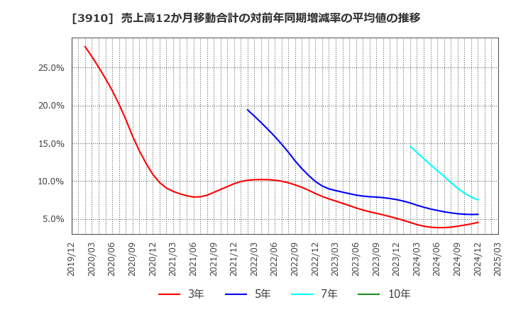 3910 (株)エムケイシステム: 売上高12か月移動合計の対前年同期増減率の平均値の推移