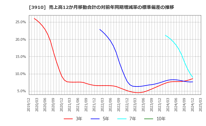 3910 (株)エムケイシステム: 売上高12か月移動合計の対前年同期増減率の標準偏差の推移