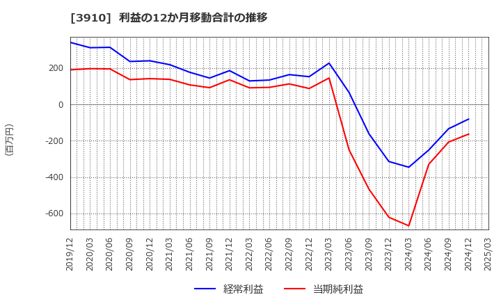 3910 (株)エムケイシステム: 利益の12か月移動合計の推移